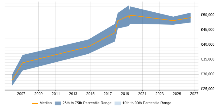 Salary distribution trend for jobs in Wales citing SAP Business One