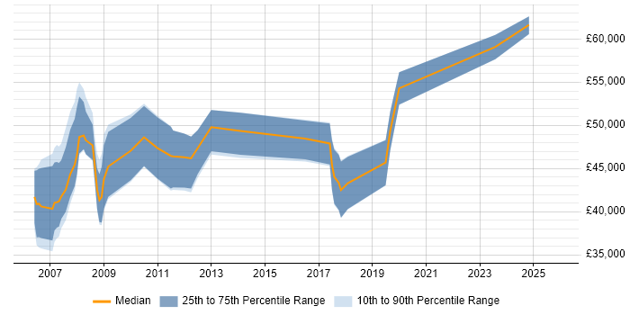 Salary distribution trend for jobs in Wales citing SAP BW
