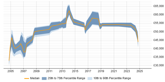 Salary distribution trend for jobs in Wales citing SAP CO