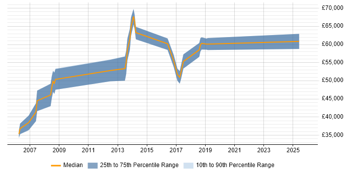 Salary distribution trend for jobs in Wales citing SAP MM