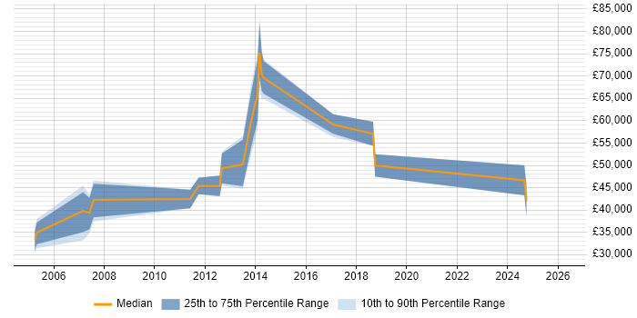 Salary distribution trend for jobs in Wales citing SAP PP