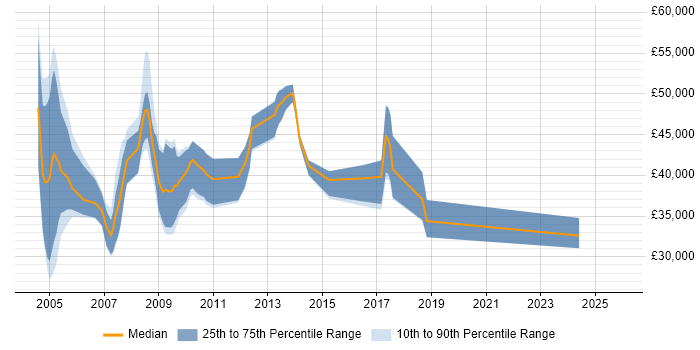 Salary distribution trend for SAP Support job vacancies in Wales