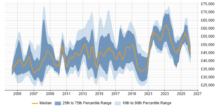 Salary distribution trend for jobs in Wales citing SAP