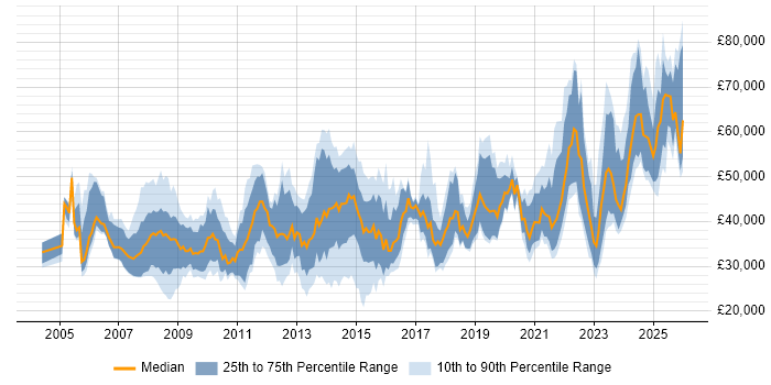 Salary distribution trend for jobs in Wales citing SC Cleared