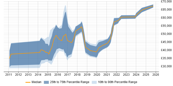Salary distribution trend for jobs in Wales citing Scala Salary distribution trend for jobs in Wales citing Scala