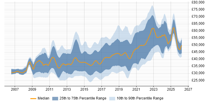 Salary distribution trend for jobs in Wales citing Scrum