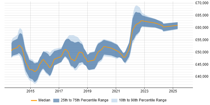 Salary distribution trend for Scrum Master job vacancies in Wales
