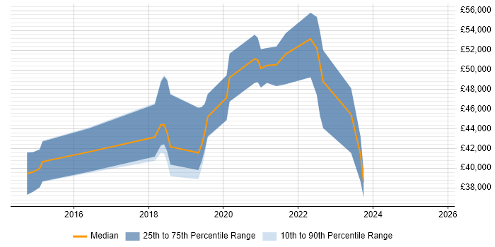 Salary distribution trend for jobs in Wales citing SDET