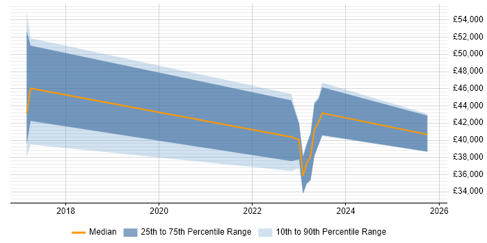Salary distribution trend for jobs in Wales citing Security Analytics