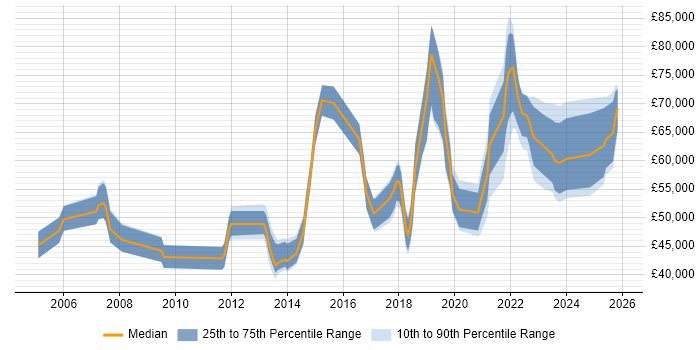 Salary distribution trend for jobs in Wales citing Security Architecture