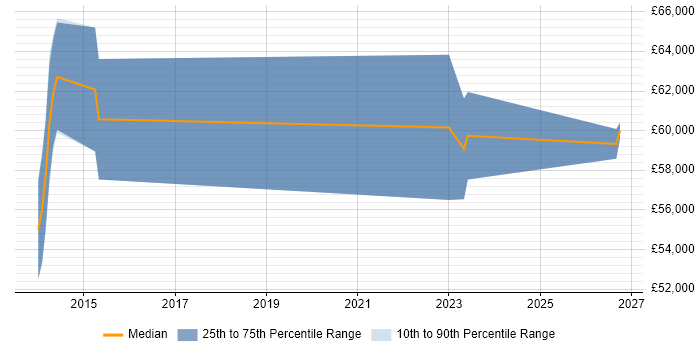 Salary distribution trend for Security Assurance Manager job vacancies in Wales