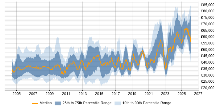 Salary distribution trend for jobs in Wales citing Security Cleared