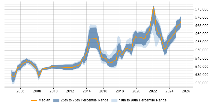 Salary distribution trend for Security Manager job vacancies in Wales