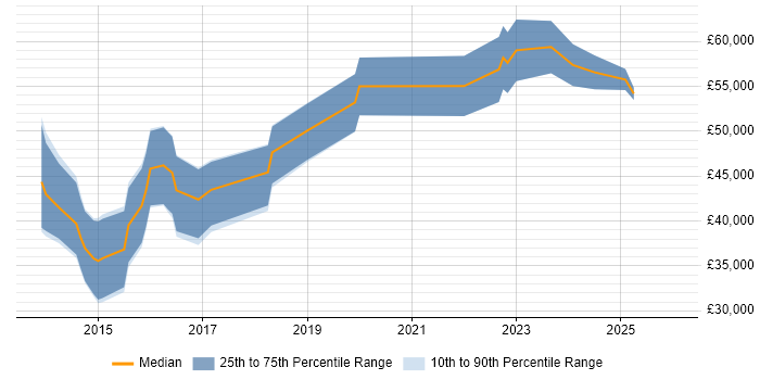 Salary distribution trend for jobs in Wales citing Security Operations Centre