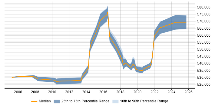 Salary distribution trend for jobs in Wales citing Security Testing