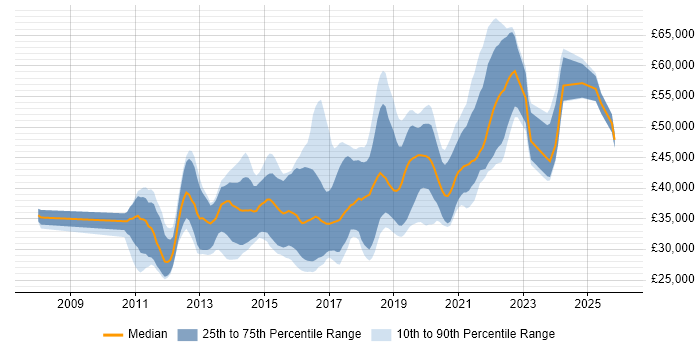 Salary distribution trend for jobs in Wales citing Selenium