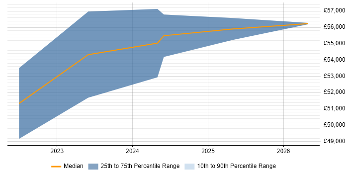 Salary distribution trend for Senior Agile Delivery Manager job vacancies in Wales