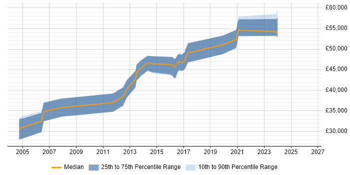 Salary distribution trend for Senior Applications Developer job vacancies in Wales