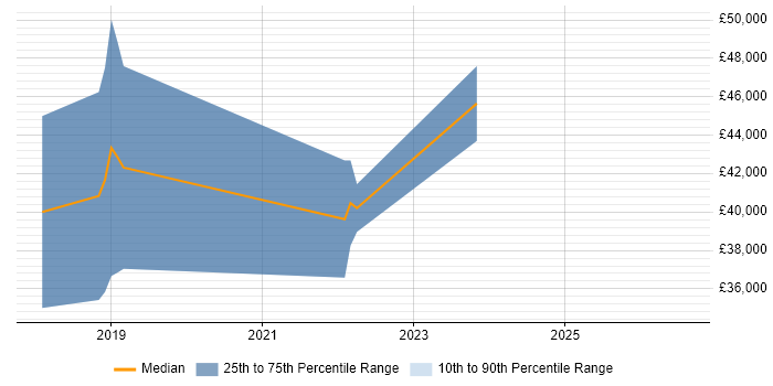 Salary distribution trend for Senior Applications Engineer job vacancies in Wales