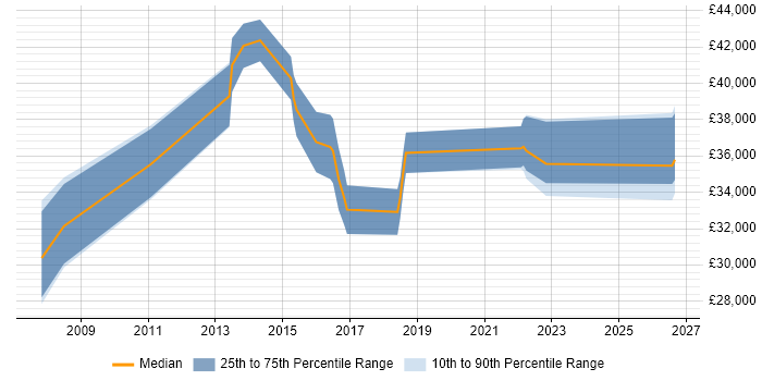 Salary distribution trend for Senior Applications Support job vacancies in Wales