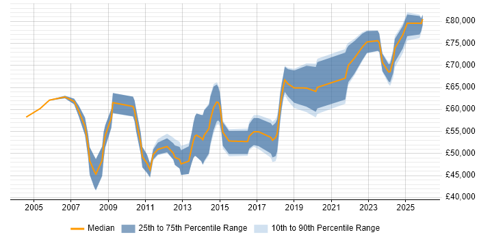 Salary distribution trend for Senior Architect job vacancies in Wales