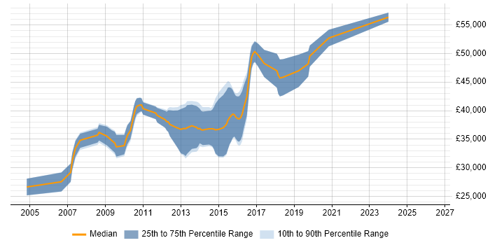 Salary distribution trend for Senior ASP.NET Developer job vacancies in Wales