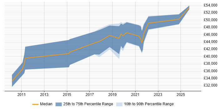 Salary distribution trend for Senior Automation Tester job vacancies in Wales