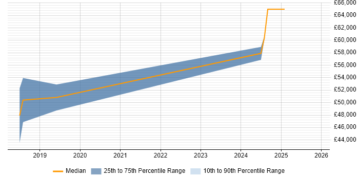 Salary distribution trend for Senior Backend Developer job vacancies in Wales