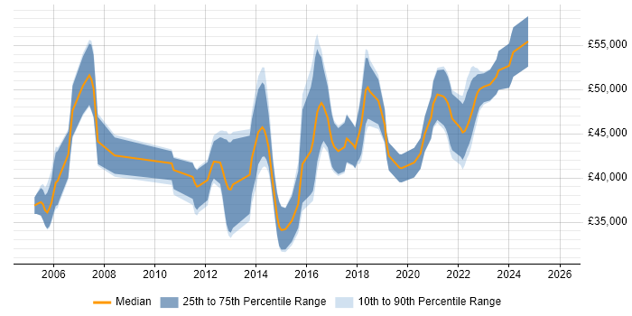 Salary distribution trend for Senior Business Analyst job vacancies in Wales