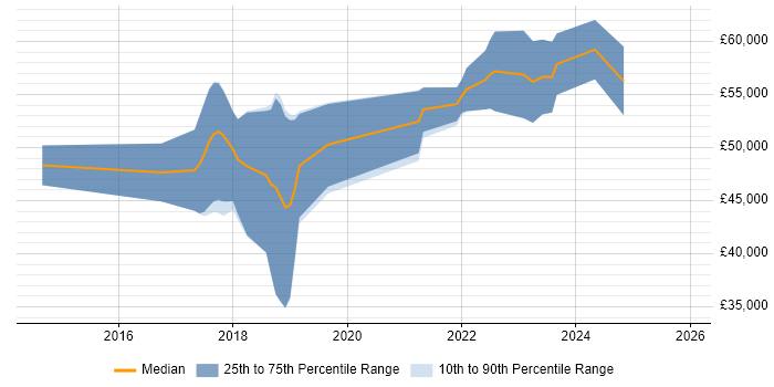 Salary distribution trend for Senior Cloud Engineer job vacancies in Wales