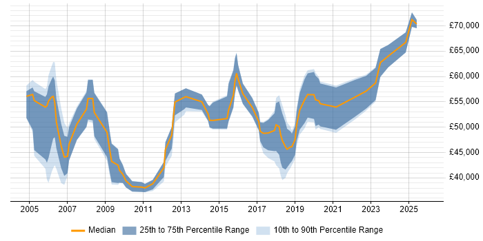 Salary distribution trend for Senior Consultant job vacancies in Wales