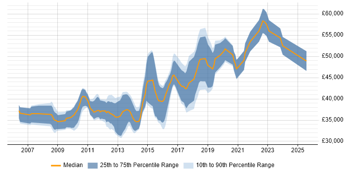 Salary distribution trend for Senior C# Developer job vacancies in Wales