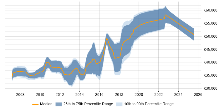 Salary distribution trend for Senior C# .NET Developer job vacancies in Wales