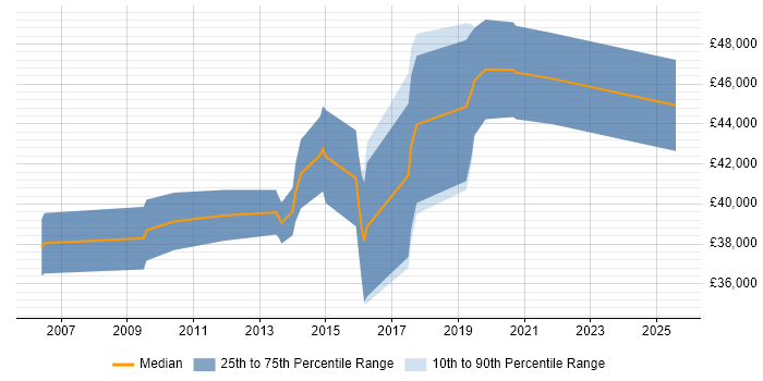 Salary distribution trend for Senior C# Software Developer job vacancies in Wales