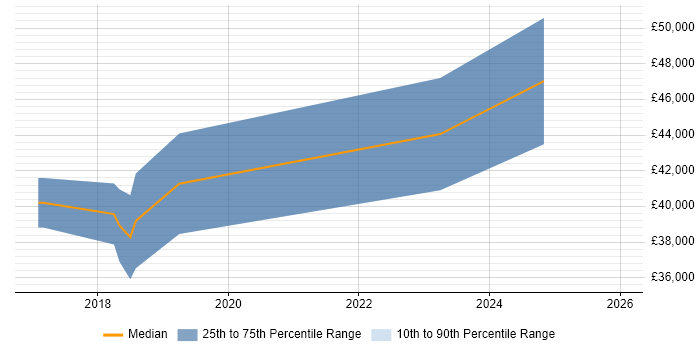 Salary distribution trend for Senior Cybersecurity Consultant job vacancies in Wales