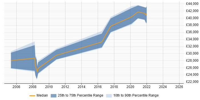 Salary distribution trend for Senior Data Analyst job vacancies in Wales Salary distribution trend for Senior Data Analyst job vacancies in Wales
