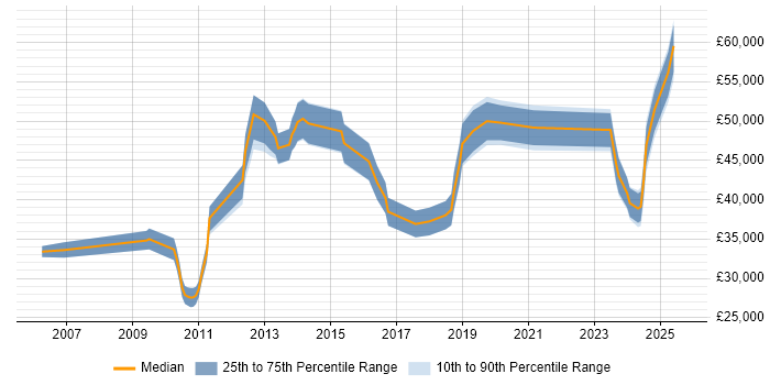 Salary distribution trend for Senior Data Warehouse Specialist job vacancies in Wales