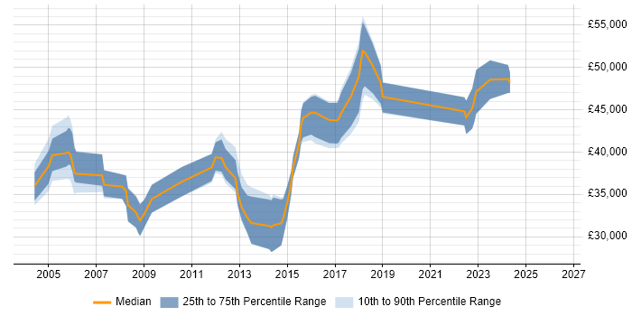 Salary distribution trend for Senior DBA job vacancies in Wales