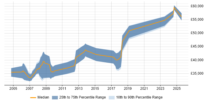 Salary distribution trend for Senior Design Engineer job vacancies in Wales Salary distribution trend for Senior Design Engineer job vacancies in Wales