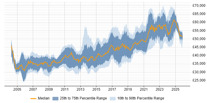 Salary distribution trend for Senior Developer job vacancies in Wales