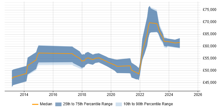 Salary distribution trend for Senior DevOps Engineer job vacancies in Wales
