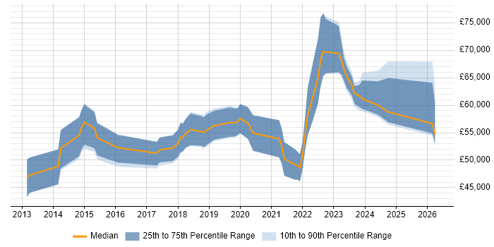 Salary distribution trend for Senior DevOps job vacancies in Wales