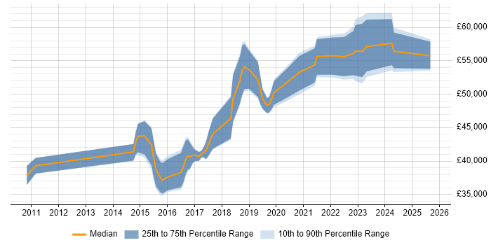 Salary distribution trend for Senior Front-End Developer job vacancies in Wales