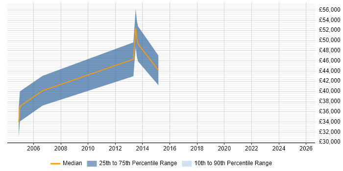 Salary distribution trend for Senior Hardware Engineer job vacancies in Wales