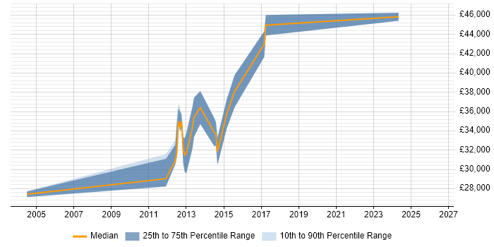 Salary distribution trend for Senior Infrastructure Analyst job vacancies in Wales
