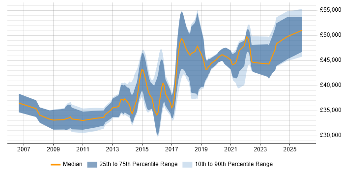 Salary distribution trend for Senior Infrastructure Engineer job vacancies in Wales