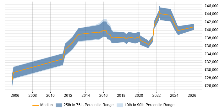 Salary distribution trend for Senior IT Engineer job vacancies in Wales