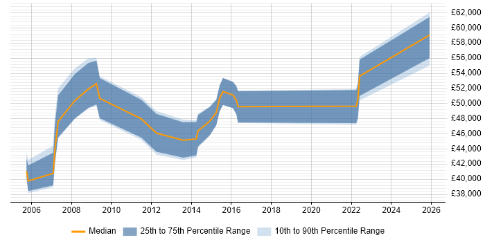 Salary distribution trend for Senior IT Manager job vacancies in Wales