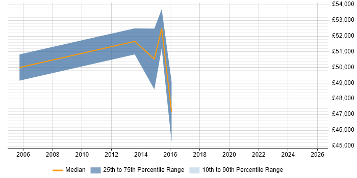 Salary distribution trend for Senior IT Project Manager job vacancies in Wales
