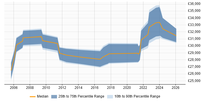 Salary distribution trend for Senior IT Support job vacancies in Wales
